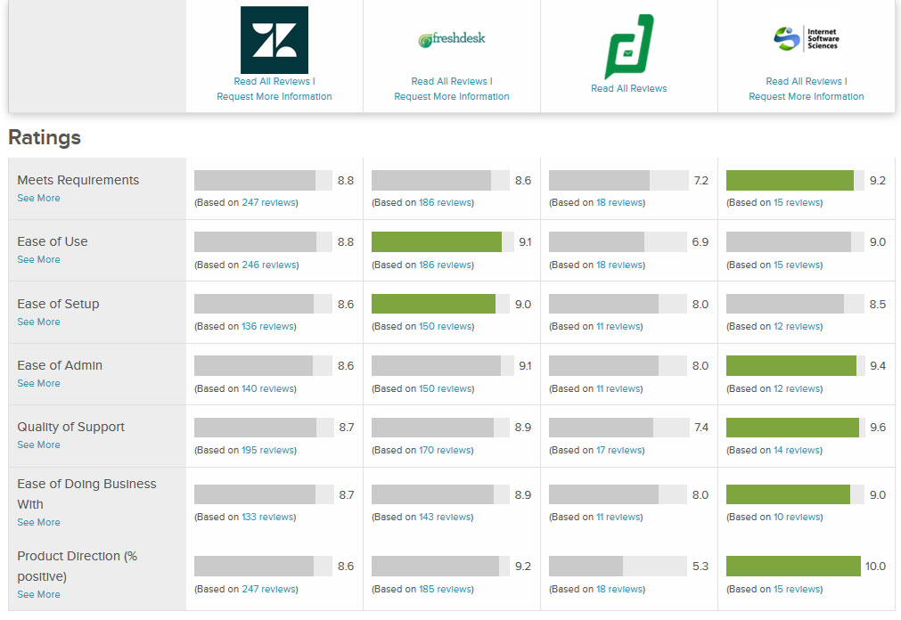 Compare 2 Internet Software Sciences Help Desk Service Desk