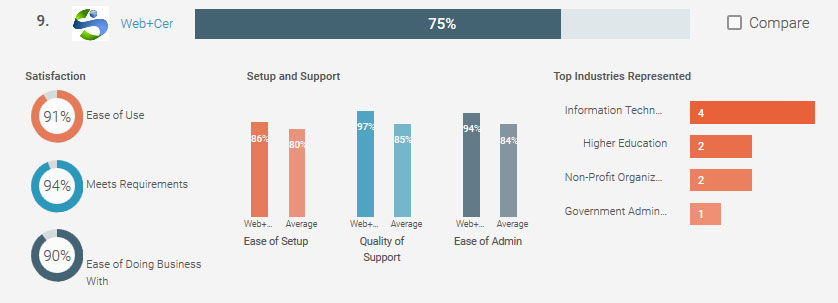 Web Center Makes The Highest Rated List On G2 Crowd Sourcing